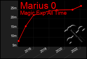 Total Graph of Marius 0