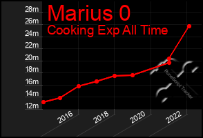 Total Graph of Marius 0