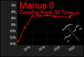 Total Graph of Marius 0