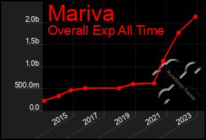 Total Graph of Mariva