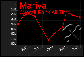 Total Graph of Mariva