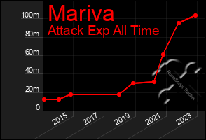 Total Graph of Mariva