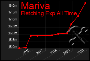 Total Graph of Mariva