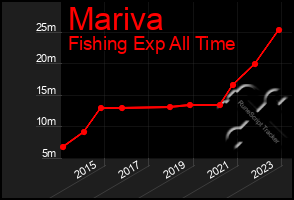 Total Graph of Mariva