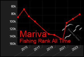 Total Graph of Mariva