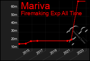 Total Graph of Mariva