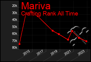 Total Graph of Mariva