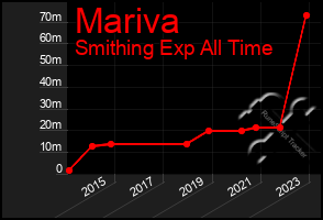 Total Graph of Mariva