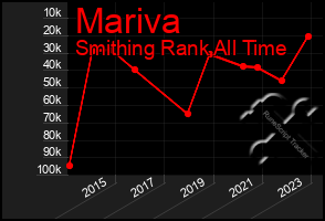 Total Graph of Mariva