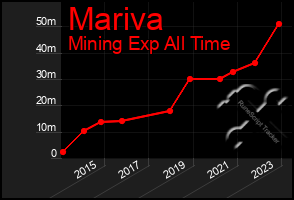 Total Graph of Mariva