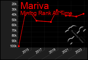 Total Graph of Mariva