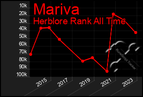 Total Graph of Mariva