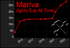 Total Graph of Mariva