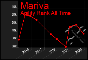 Total Graph of Mariva