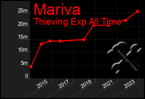 Total Graph of Mariva