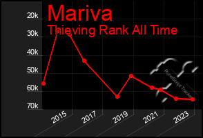 Total Graph of Mariva