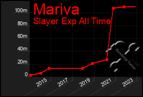 Total Graph of Mariva