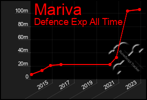 Total Graph of Mariva