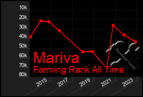 Total Graph of Mariva