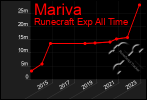 Total Graph of Mariva