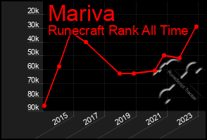 Total Graph of Mariva