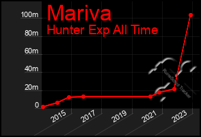 Total Graph of Mariva