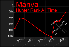 Total Graph of Mariva