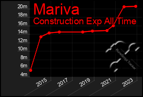 Total Graph of Mariva