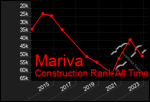 Total Graph of Mariva