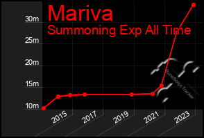 Total Graph of Mariva