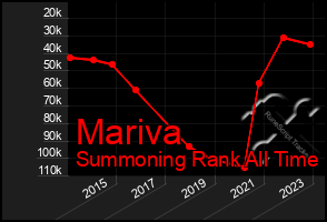 Total Graph of Mariva