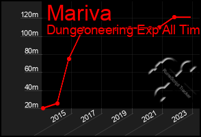 Total Graph of Mariva