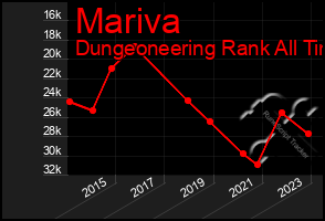 Total Graph of Mariva