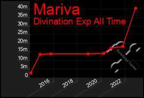 Total Graph of Mariva