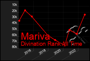 Total Graph of Mariva