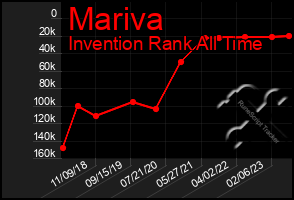 Total Graph of Mariva