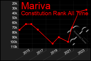 Total Graph of Mariva