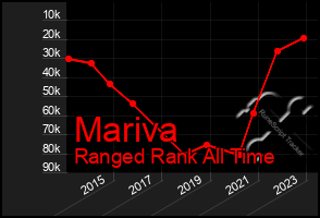 Total Graph of Mariva