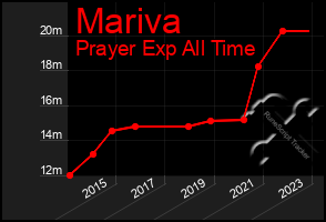 Total Graph of Mariva