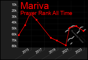 Total Graph of Mariva