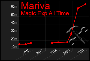 Total Graph of Mariva