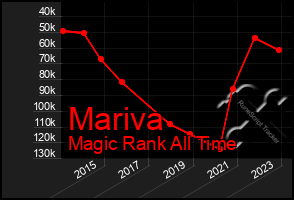 Total Graph of Mariva