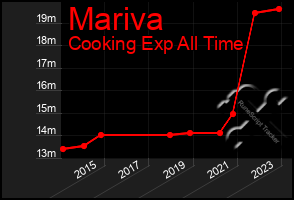 Total Graph of Mariva