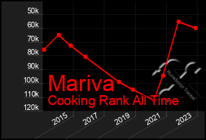 Total Graph of Mariva