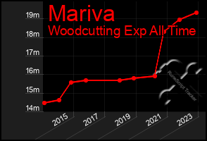 Total Graph of Mariva