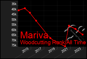 Total Graph of Mariva