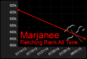 Total Graph of Marjanee