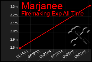 Total Graph of Marjanee