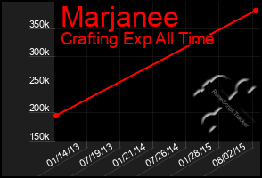 Total Graph of Marjanee