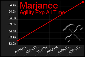 Total Graph of Marjanee